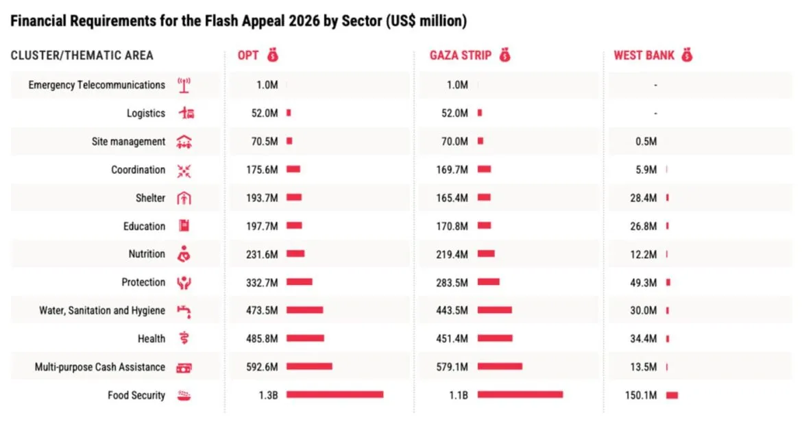 كيف الزكاة عم تسد الفجوة بأزمة الشرق الأوسط اللي بتكلف مليار دولار كل يوم