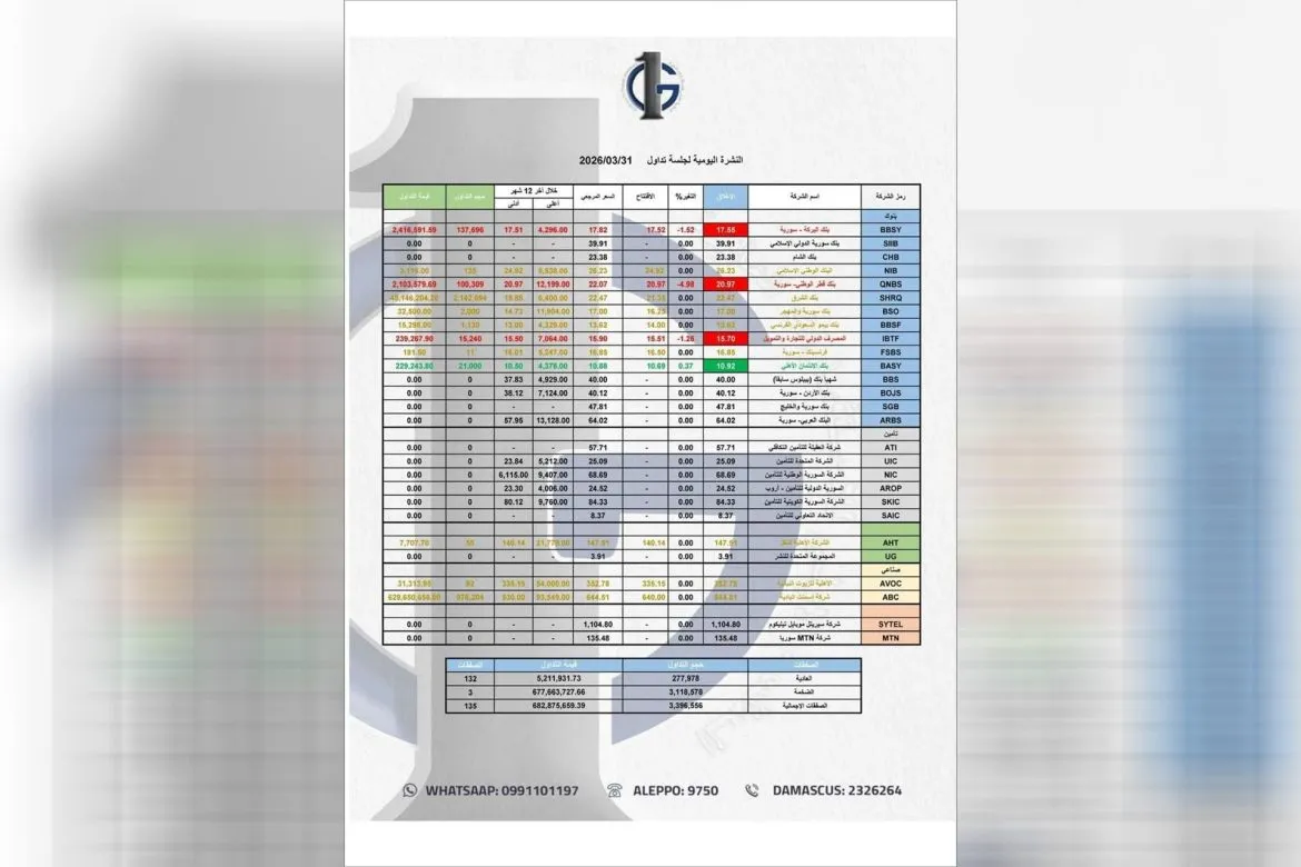 تداولات سوق دمشق بتقفز فوق 682.5 مليون ليرة سورية جديدة بجلسة التلاتاء